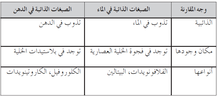 قارن بين الصبغات الذائبة في الماء والذائبة في الدهن